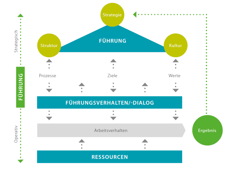 Schaubild Führungsarchitektur
