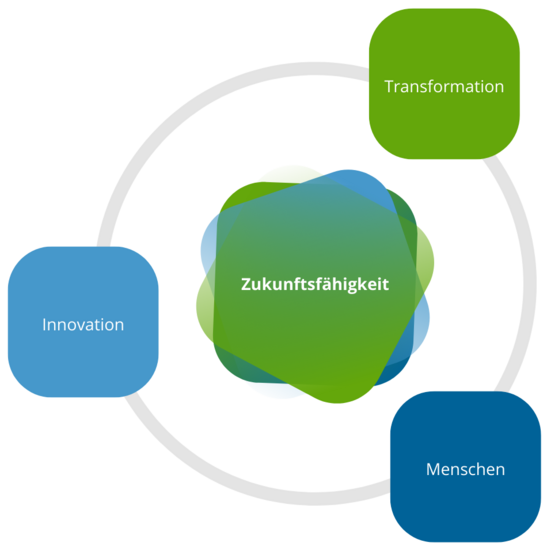 Schaubild Zukunftsfähigkeit mit drei Ebenen: Transformation, Innovation und Menschen